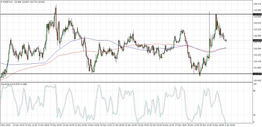 170102_eurjpy 1