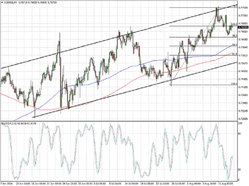 audusd.510