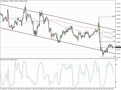 audusd.510