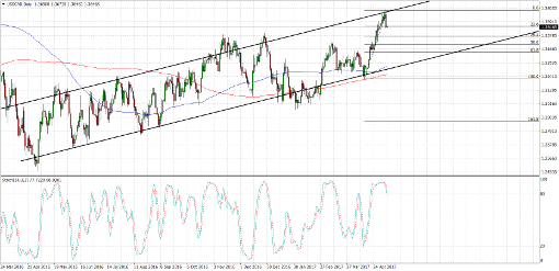 usdcad